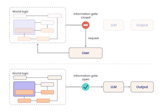 Schéma 2 : principe d'une porte informationnelle